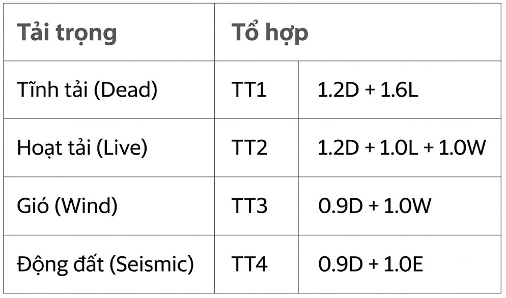 Bảng khai báo tải trọng và tổ hợp
